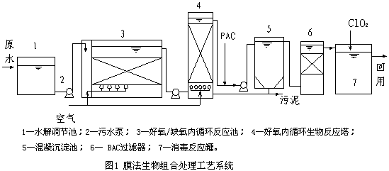 甲醇工业废水处理