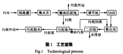 【污水处理技术】UASB-氧化沟工艺处理酱油废水