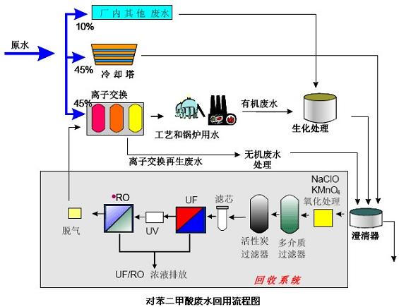 【涂装废水处理】台湾中美和石化废水处理中的膜法应用