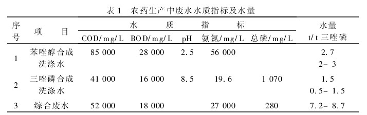 污水处理技术有机磷农药生产废水的处理